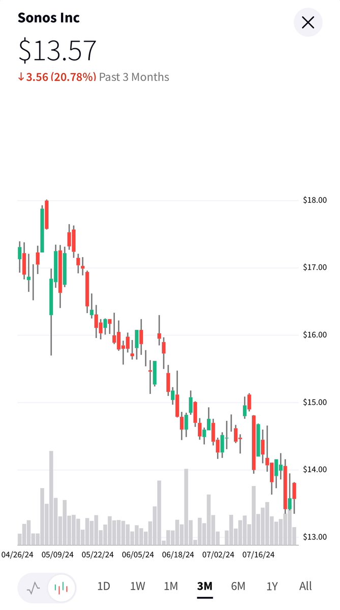 OC20Ventures's tweet photo. @Sonos $sono #sonos
To remain fact based, avoid hyperbole and confirm the ongoing lack of execution by the Sonos Board and CEO, the below is a chart of the company share price since the launch of the App update on May 7 and Ace headphones on May 21 of this year.  The math and stakeholder value lost do not need any explanation. 

What does, however, is Patrick Spence’s quote (repeated numerous times since) from his March 1, 2022 interview with the Verge - “We do it in a unique way. I keep saying, we’re the story of software eating audio.” 

He, and the Board, are certainly accurate. Unfortunately, it is the Sonos audio business they are eating... #FactsFirst 

@JGenachowski @JoannaColes @mavolpi @tconrad @Mildenhall @brackendarrell @Patrick_Spence @WIRED @verge @TechCrunch @DigitalTrends @wirecutter @BrianSozzi @panos_panay @markpinc 

 @BankofAmerica Craig-Hallum Capital @DADavidsonCo @Jefferies @MorganStanley @RaymondJames @RBLTSecurities