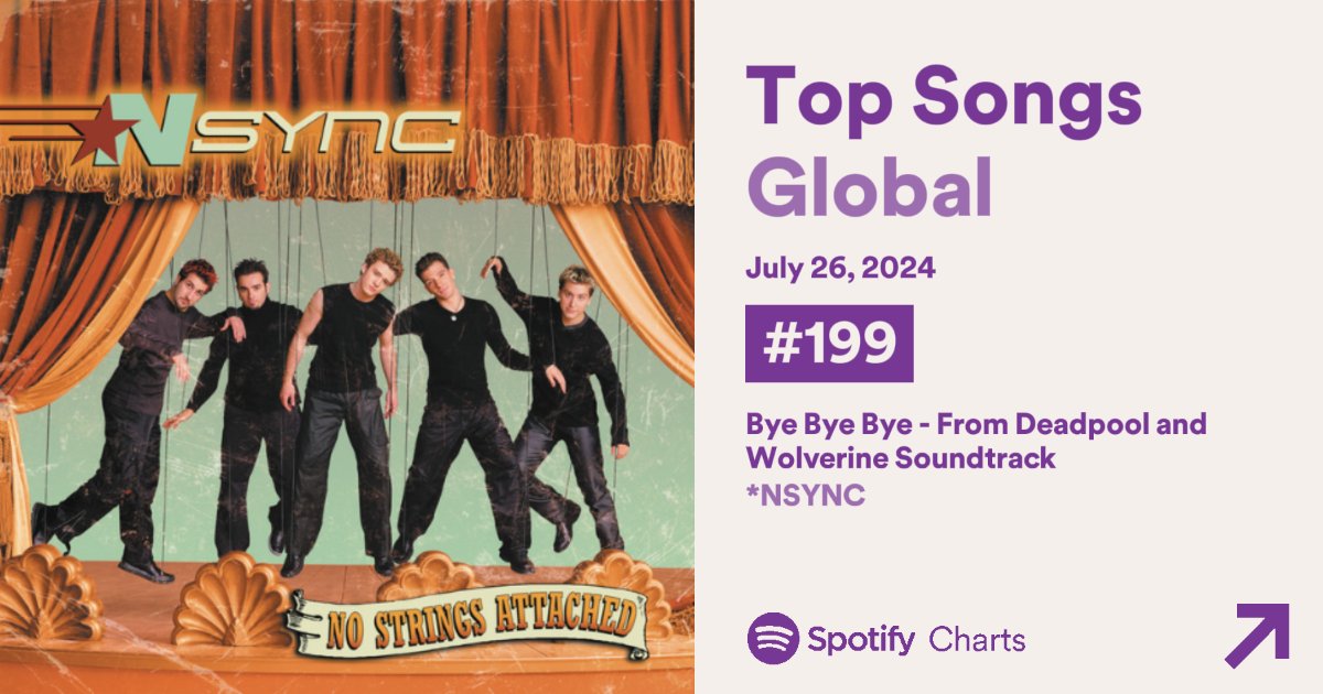 timberlakedata's tweet image. 🎧 | “Bye Bye Bye” from *NSYNC's smash album “No Strings Attached” enters Spotify Global Chart for the first time at #199, following the release of “Deadpool &amp;amp; Wolverine”.

— The song is featured on the soundtrack of the movie.