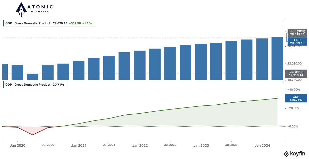 Despite the challenges of a global pandemic, our economy - measured by Gross Domestic Product - has grown by 30.71% over the past five years 👇
