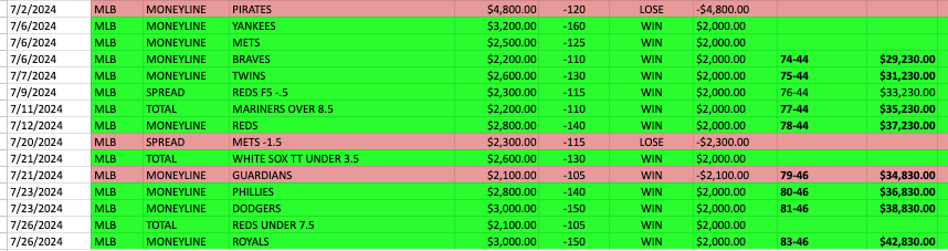 MaxWinnersFREE's tweet photo. #ELITE members continue to CRUSH

July Elite: 12-3 (80%) 📈📈📈

Year To Date: 83-46 (+428.30 units)

Easy to become a LifeTime Member and gain access to all of the ELITE BETS! 

Just DM for info 💥

#GamblingX #BettingTips #LifeTimeVIP https://t.co/4keHT1VFuf