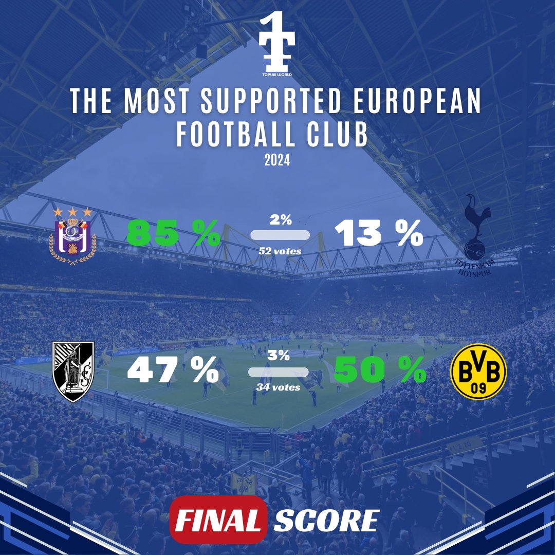TopunOff's tweet image. 🏆THE MOST SUPPORTED EUROPEAN FOOTBALL CLUB

🔥RESULT OF R64 BATTLES

✅QUALIFIED FOR R32 : 
RSC Anderlecht🇧🇪 and Borussia Dortmund🇩🇪

❌ELIMINATED : 
Tottenham Hotspur🏴󠁧󠁢󠁥󠁮󠁧󠁿 and Vitoria Guimaraes🇵🇹