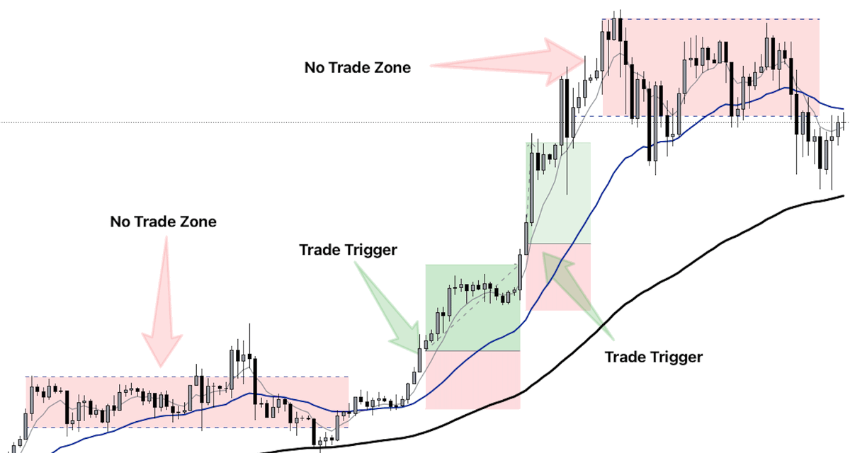 Trading Strategy Creation Guide.

These are the trading techniques I've used to reach financial freedom.

Here's your guide for:
- Identifying Market Phases
- Maximising Profits
- Creating a Consistent Strategy