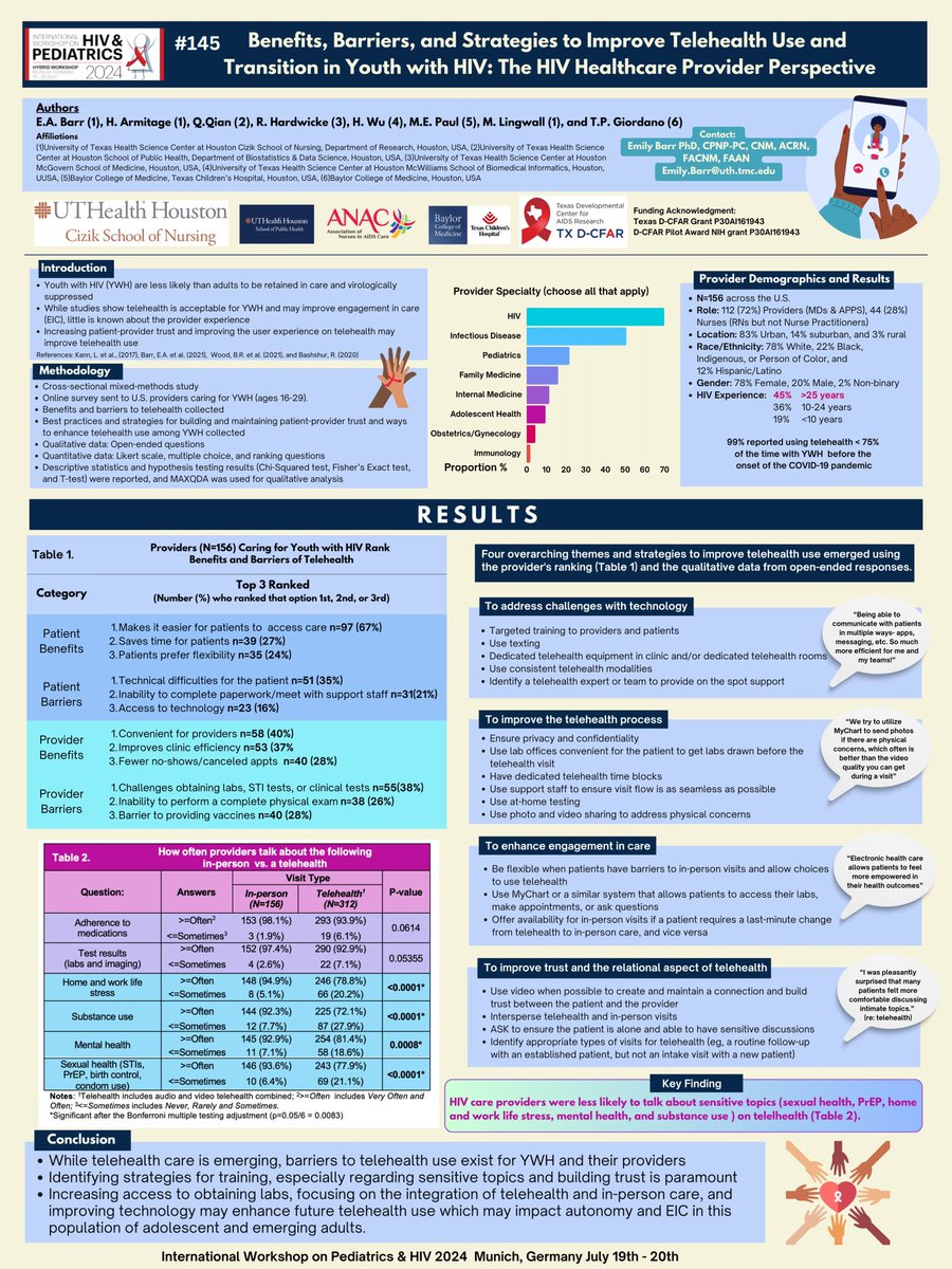 Emily Barr, PhD, PNP, CNM, FACNM, FAAN (@emmybarr) on Twitter photo This poster presented at the #PEDSHIVworkshop in Germany last week. 📣Nationally, HIV Providers were less likely to talk about sensitive issues (substance use, sexual health, prep, and mental health) with youth on telehealth vs in-person. <a href="/TexasDCFAR/">Texas Developmental Center for AIDS Research</a> <a href="/CizikNursing/">Cizik School of Nursing at UTHealth Houston</a> <a href="/ANACnurses/">Association of Nurses in AIDS Care</a> This poster presented at the #PEDSHIVworkshop in Germany last week. 📣Nationally, HIV Providers were less likely to talk about sensitive issues (substance use, sexual health, prep, and mental health) with youth on telehealth vs in-person. <a href="/TexasDCFAR/">Texas Developmental Center for AIDS Research</a> <a href="/CizikNursing/">Cizik School of Nursing at UTHealth Houston</a> <a href="/ANACnurses/">Association of Nurses in AIDS Care</a>