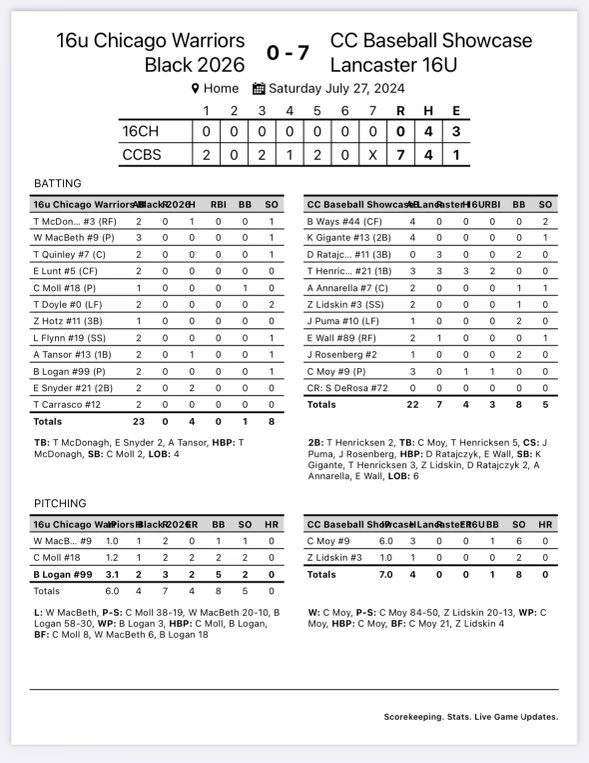 Another great start to the weekend.  Henricksen swung a hot bat going 3 for 3.  Moy pitched amazing and Zack closed it out!