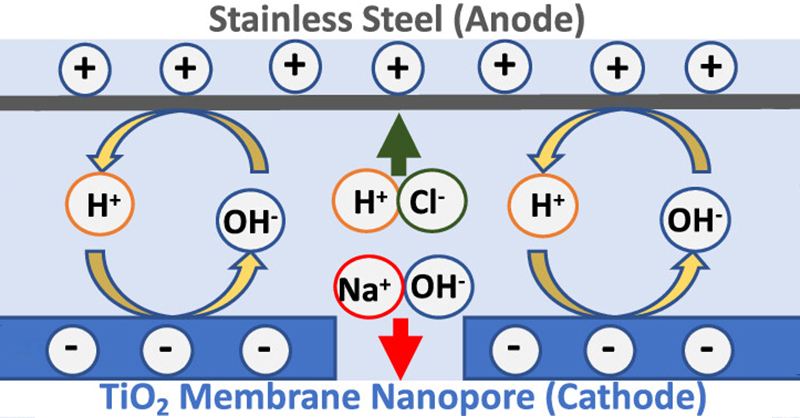 EnvSciTech's tweet image. Researchers at @UIC_ChE @thisisUIC investigate the material and ion transport properties of #TiO2 #nanopores as a function of solution conditions and applied electrode potentials.

Read this ACS ES&amp;amp;T Engineering article here 👉 go.acs.org/aid