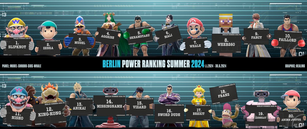 BerlinSmash's tweet photo. Wir freuen uns euch das neue Berlin Power Ranking für den Sommer 2024 vorzustellen!

Herzlichen Glückwunsch an alle, die es raufgeschafft haben!

Mehr Infos im Thread🔽 https://t.co/EInGpc7c9f