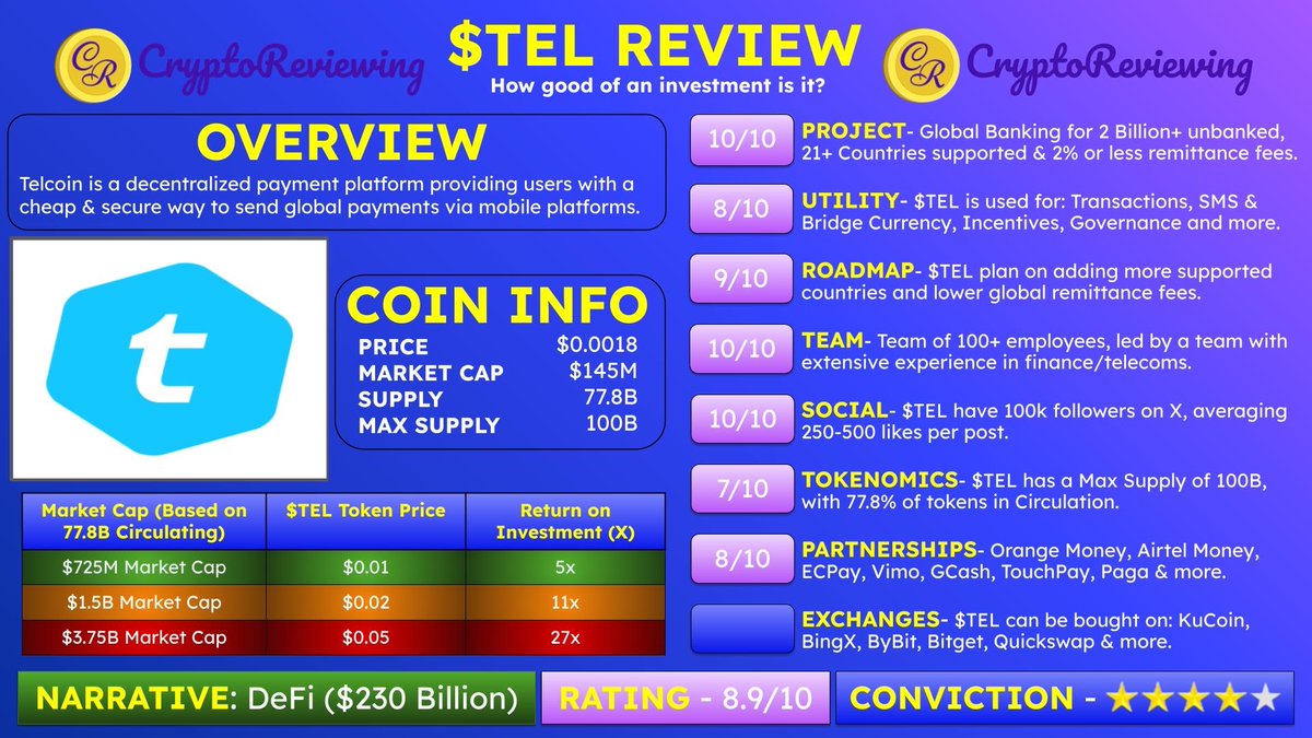 CryptoReviewing's tweet photo. 🚨CRYPTO REVIEW - $TEL 🚨

$TEL - Rating 8.9/10

🎯 $230 Billion #DeFi Narrative

Conviction - ⭐️⭐️⭐️⭐️

👇200+ #Crypto Reviews
https://t.co/TZdyzzmZRY

Project, Utility, Roadmap, Team, Community, Tokenomics, Partnerships & Exchanges 🧵👇

1️⃣ Project

Rating - 10/10

@telcoin is a decentralized payment platform providing users with a cheap & secure way to send global payments via mobile platforms.

$TEL  boast:  Global Banking for 2 Billion+ unbanked, 21+ Countries supported & 2% or less remittance fees.

2️⃣ Utility

Rating - 8/10

$TEL is used for: Transactions, SMS & Bridge Currency, Incentives, Governance and more.

3️⃣ Roadmap

Rating - 9/10

$TEL plan on adding more supported countries and lower global remittance fees.

4️⃣ Team

Rating - 10/10

$TEL have a Team of 100+ employees, led by a team with extensive experience in finance/telecoms.

5️⃣ Social

Rating - 10/10

$TEL have 100k followers on X, averaging 250-500 likes per post.

6️⃣ Tokenomics

Rating - 7/10

$TEL has a Max Supply of 100B, with 77.8% of tokens in Circulation.

7️⃣ Partnerships

Rating - 8/10

$TEL partners: Orange Money, Airtel Money, ECPay, Vimo, GCash, TouchPay, Paga & more.

8️⃣ Exchanges

$TEL can be bought on: KuCoin, BingX, ByBit, Bitget, Quickswap & more.

👇 Exchange Discounts and bonuses
https://t.co/QISeYymKeh

9⃣ That's it!

👇 $TEL Full Review
https://t.co/TZdyzzmZRY

For the best Technical Analysis on $TEL & other Altcoins, follow:

@ParabolicPump

Follow these accounts for $TEL alpha:

@Crypto__Diva

@ayucharlottee

@CryptoThro

@cryptojack

@360_trader

@Thecrypt0man

@Paddy_Stash

@nftsofiawhite

@TelcoinDaily

@CKJCryptonews

@CCribz

@carlmoon

@MonstersCoins

@CryptoCommandr

@TheWignus

@L1bertyLad

@RAFAELA_RIGO_

@FrankLambeek

@Axedna

@kmdcio2

@TechDev_52

@a1exromo

$BTC $ETH #Bitcoin #Ethereum #Crypto #Altcoins