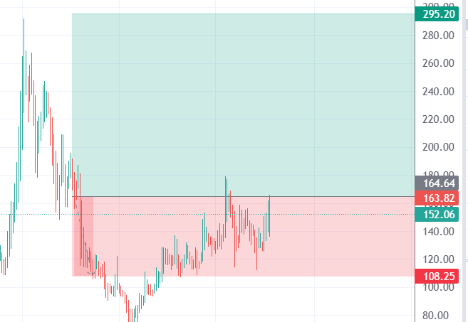 tech_jayakumar's tweet photo. Will EKC stock have the potential to fly high?
Stock PE @18.5 

This stock will fly in the upcoming quarter result. Also they have opened two units in UAE and signed a contract with Adnoc

#ekc #ValueInvesting https://t.co/TZeUNltOa0