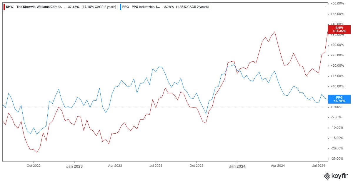 Like clockwork, $SHW's outperformance vs $PPG continues.
