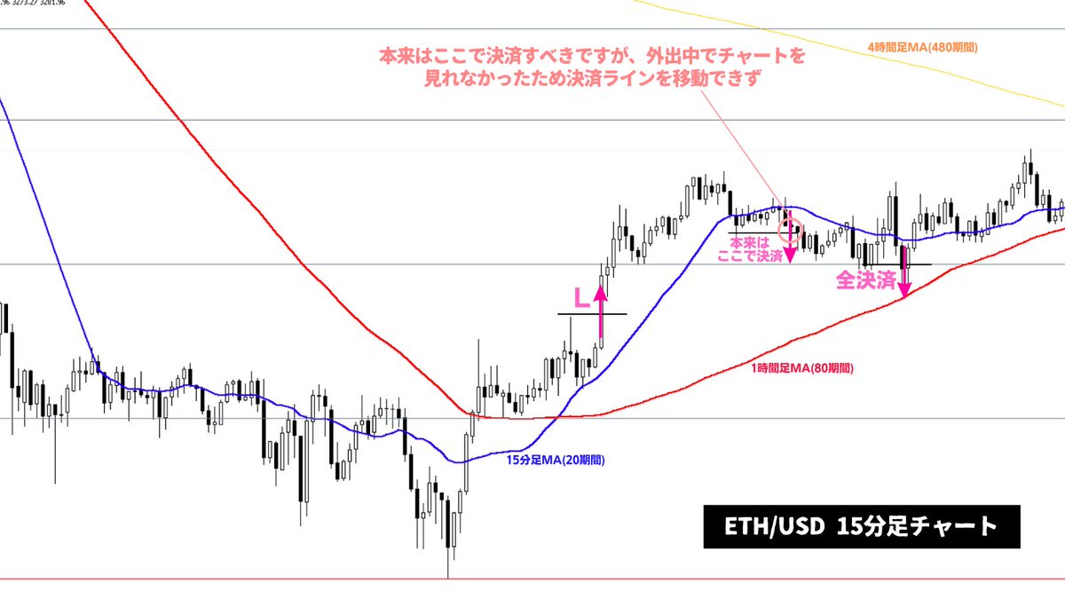 ETH/USD：4時間足レベルの戻り目形成の為の上昇を獲りにいったトレードですが薄利で決済されました。添付画像にも記載していますが外出先からチャートを見れず本来決済すべきポイントで決済できませんでしたので、かなりの薄利となりましたね🥲ちなみに添付画像内のポンド  ...
