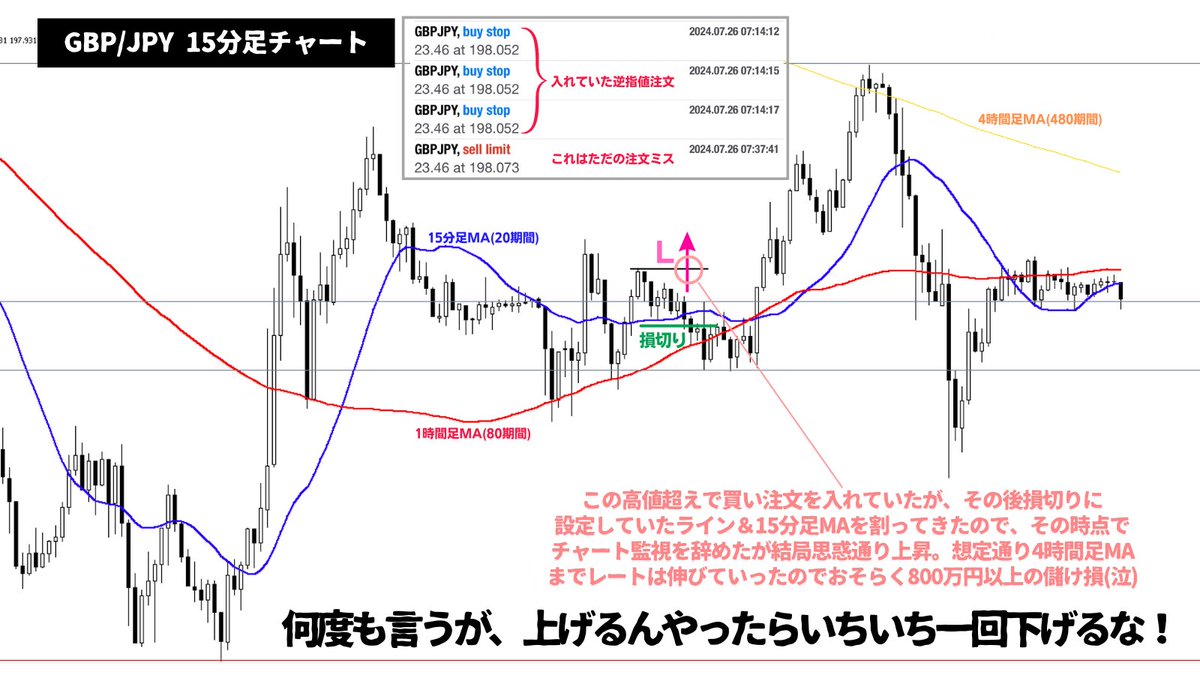 ETH/USD：4時間足レベルの戻り目形成の為の上昇を獲りにいったトレードですが薄利で決済されました。添付画像にも記載していますが外出先からチャートを見れず本来決済すべきポイントで決済できませんでしたので、かなりの薄利となりましたね🥲ちなみに添付画像内のポンド  ...