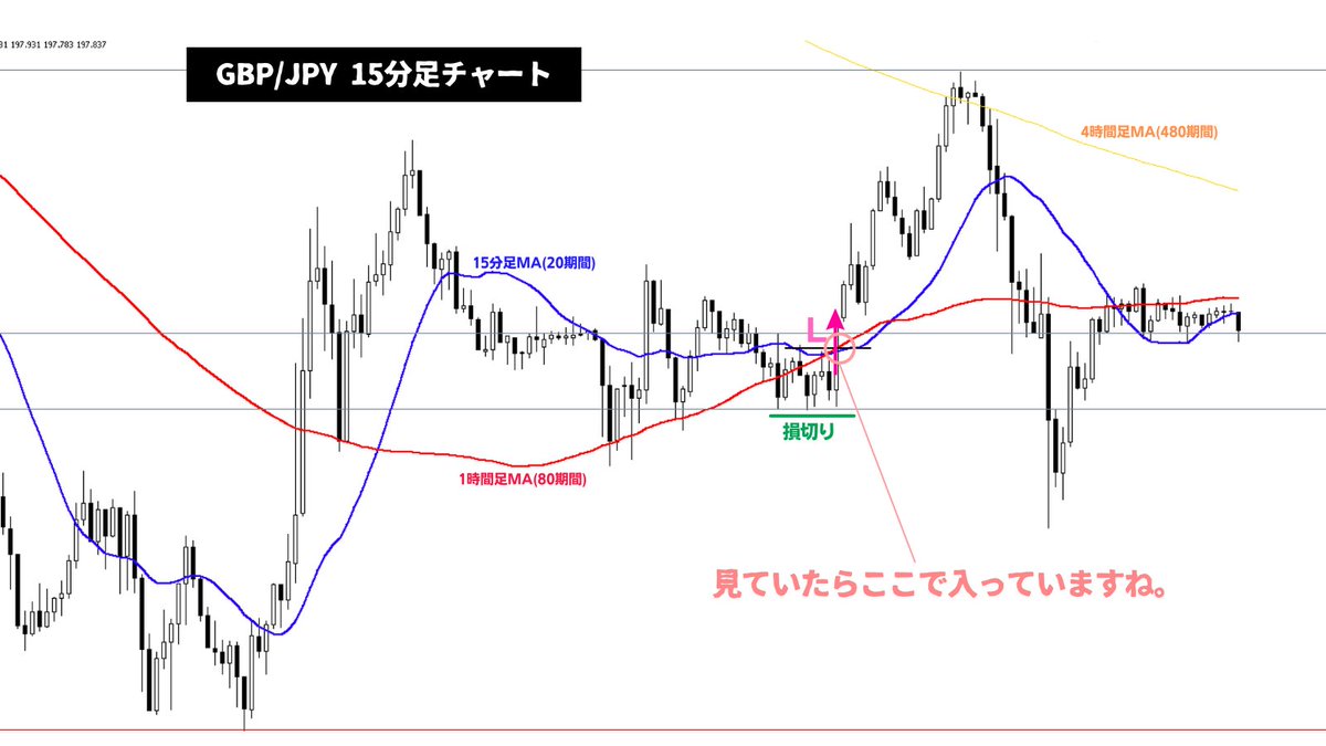 ETH/USD：4時間足レベルの戻り目形成の為の上昇を獲りにいったトレードですが薄利で決済されました。添付画像にも記載していますが外出先からチャート を見れず本来決済すべきポイントで決済できませんでしたので、かなりの薄利となりましたね🥲ちなみに添付画像内のポンド ...