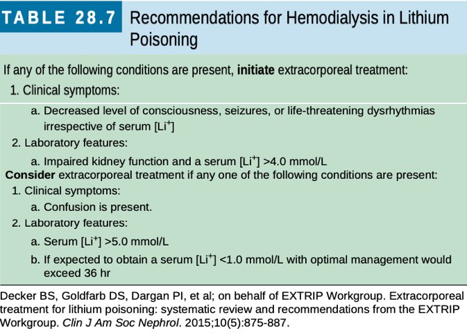 Hamza Rage (@hmzrage) on Twitter photo When should Lithium poisoning be initiated for HD ? 👇🏾 (HB of critical care nephrology by <a href="/edgarvlermamd/">Edgar V. Lerma 🇵🇭</a> <a href="/kidney_boy/">Joel M. Topf, MD FACP</a> #NephTwitter #Nephpearls #FOAMed When should Lithium poisoning be initiated for HD ? 👇🏾 (HB of critical care nephrology by <a href="/edgarvlermamd/">Edgar V. Lerma 🇵🇭</a> <a href="/kidney_boy/">Joel M. Topf, MD FACP</a> #NephTwitter #Nephpearls #FOAMed