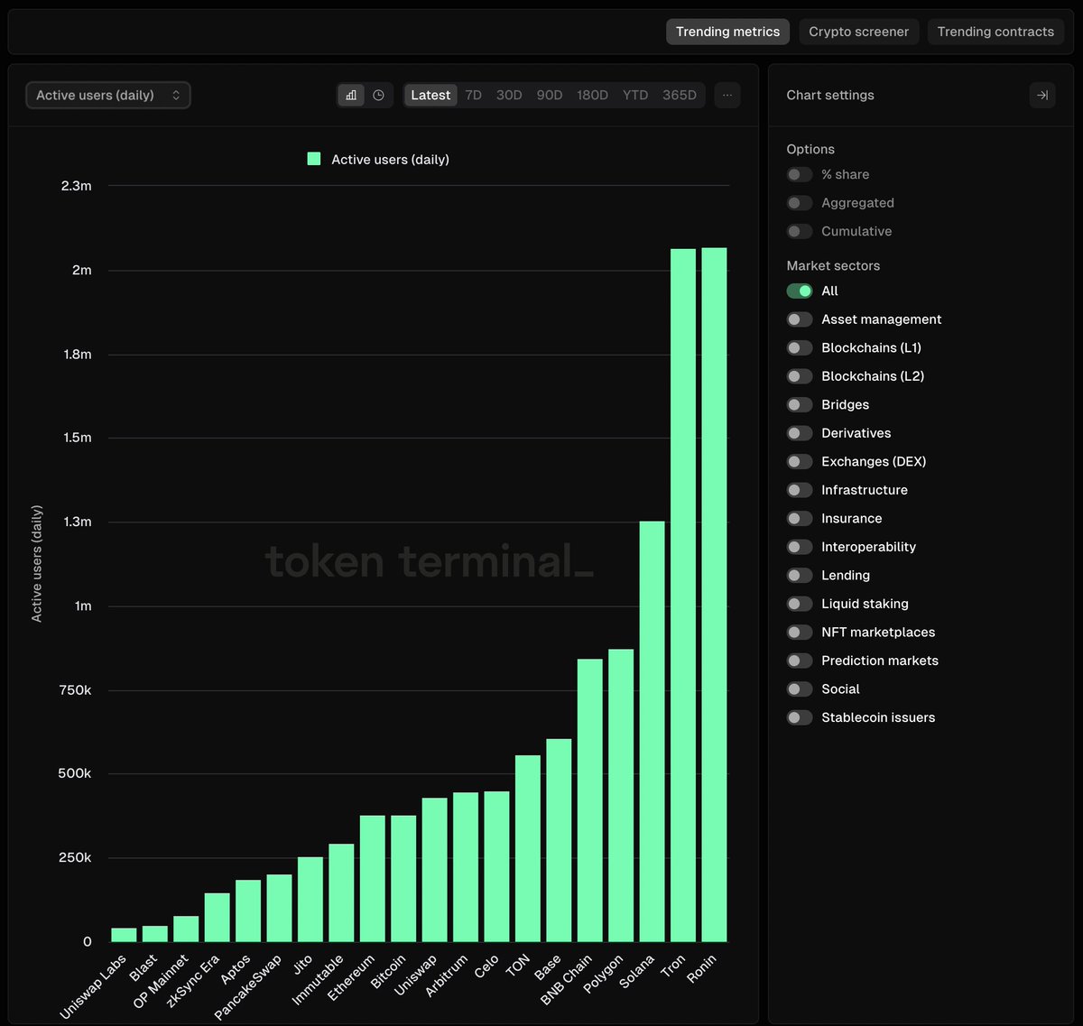 It's official.  

Ronin is now the #1 Blockchain by daily active addresses. Period.

Why?

While others focus on the important yet quite esoteric aspects of blockchain technology, we are lazer-focused on getting users and finding products that everyday + gamers people want to