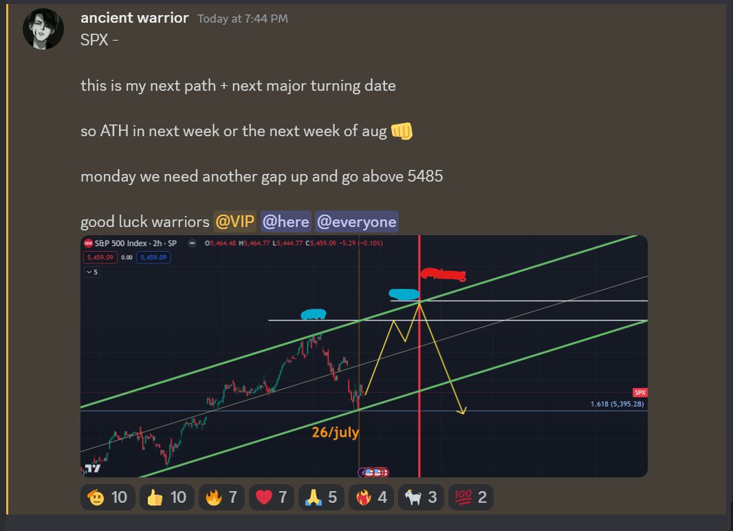 sweechart's tweet photo. I did it before, i will do it again 👊🏽

AHT — will coming 👋 $spx https://t.co/OuXigcabjJ