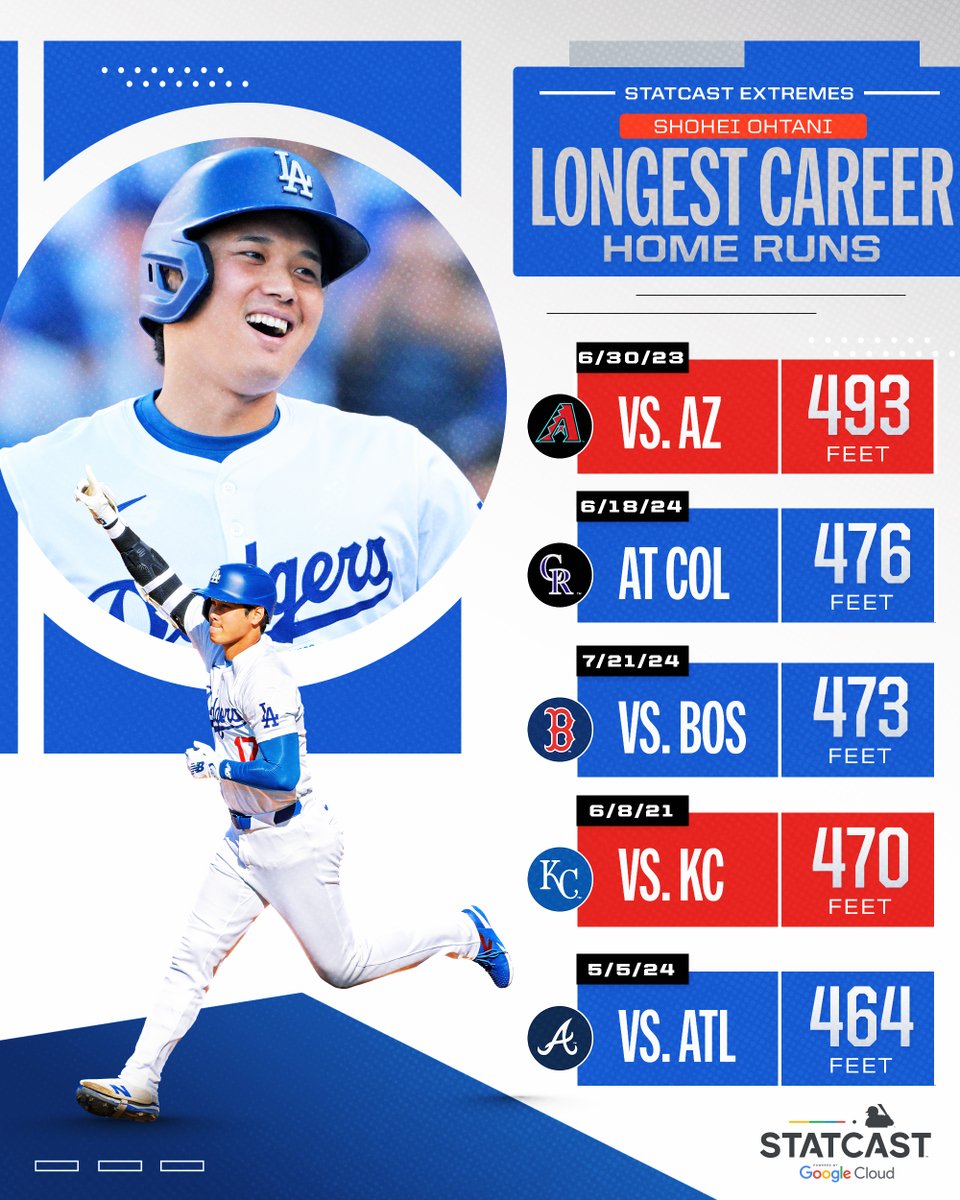 ホームランキング  Shohei OHTANI THREE of Shohei Ohtani's top five longest home runs have come this