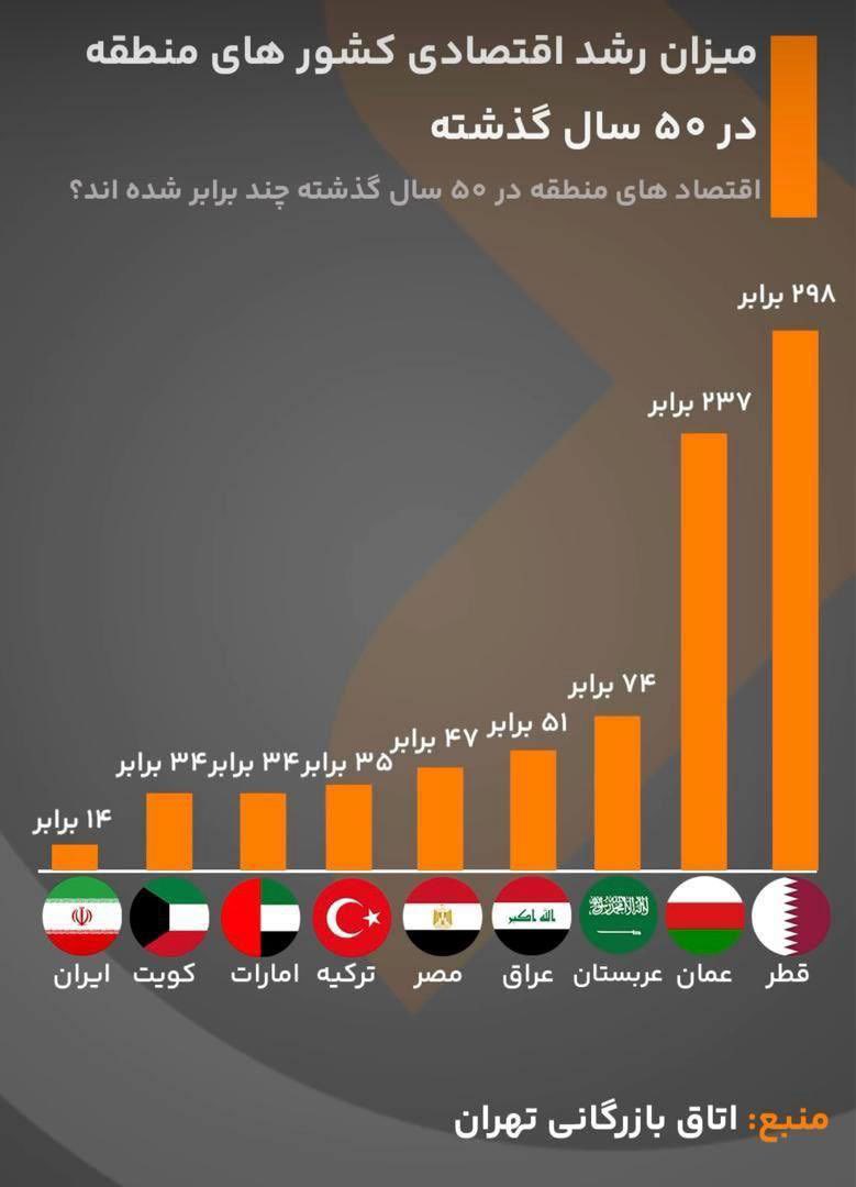 ZahraAliakbari's tweet photo. این نمودار را ببینید تا دریابید چرا ایران به یکی از فقیرترین کشورهای منطقه تبدیل شده. در ۵۰ سال گذشته اقتصاد عراق با ۳ جنگ و‌ تحریم و اشغال رشد ۵۱ برابری و اقتصاد قطر رشد ۲۹۸ برابری داشته اما #اقتصادایران فقط ۱۴ برابر شده چون جهان در حال جهش بوده و مسئولان ایران در حال ادعا https://t.co/fMz42ztpcB