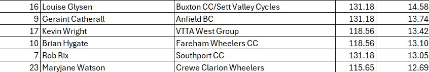 Average speed of riders as they started the night course. Adam Wild still leading. #BattlefieldForHoursNow