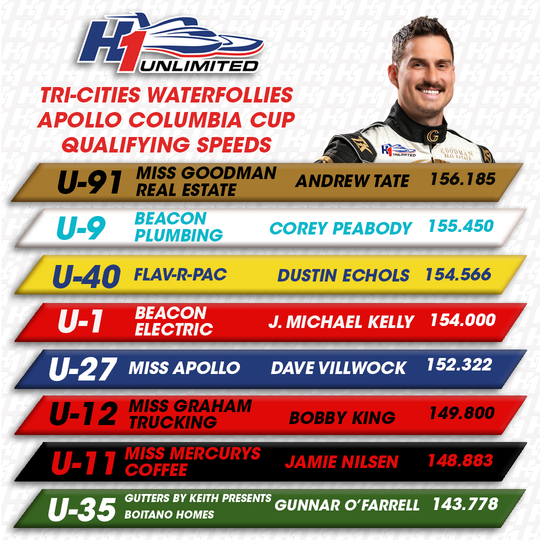H1Unlimited's tweet photo. Your top qualifier for the third time in a row and the @Revchem_ Fast Lap Award winner is Andrew Tate and the U-91 Miss Goodman Real Estate team! Take a peek at all the top speeds from @Water_Follies
@missmadisonrt | @Goodman_RE https://t.co/Gum3T87vp1
