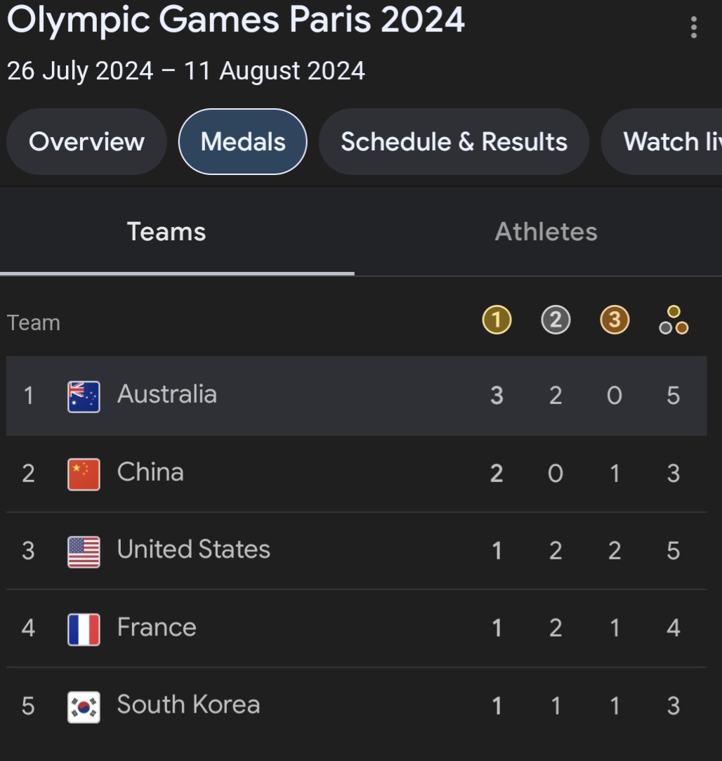 Michael Hofman (@drmhofman) on Twitter photo For a country of 26 million, this is pretty impressive for day 1 <a href="/Olympics/">The Olympic Games</a> <a href="/AUSOlympicTeam/">AUS Olympic Team</a> 🇦🇺🏅 For a country of 26 million, this is pretty impressive for day 1 <a href="/Olympics/">The Olympic Games</a> <a href="/AUSOlympicTeam/">AUS Olympic Team</a> 🇦🇺🏅