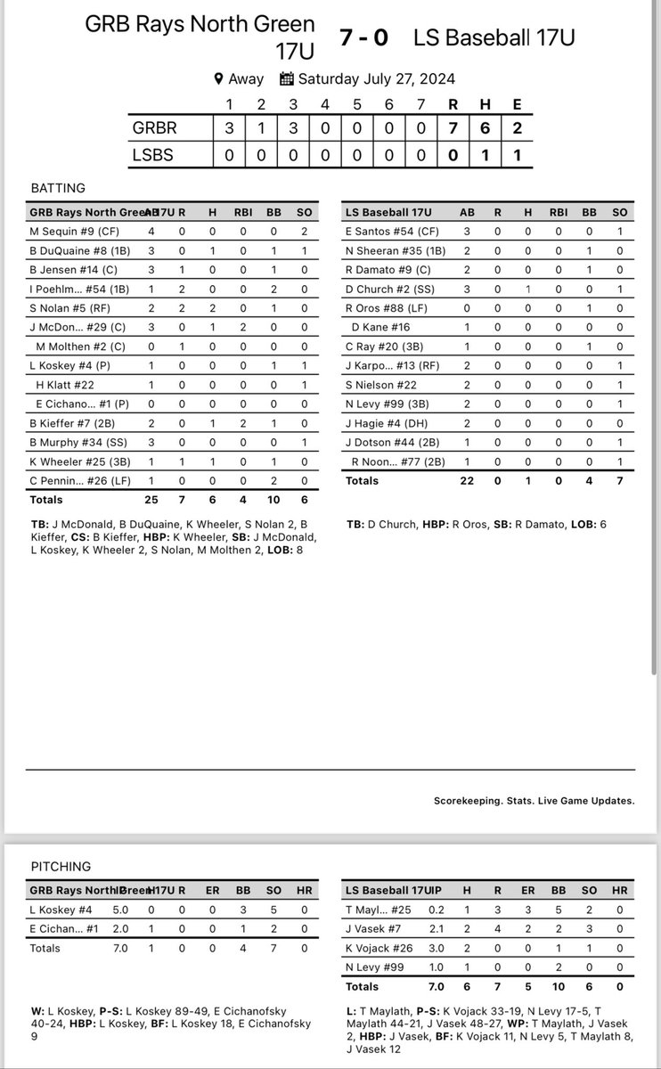 GRB North 17u Picks up another win at the <a href="/IowaPG/">Perfect Game Iowa</a> Event! Great pitching from <a href="/KoskeyLucas/">Lucas Koskey</a> and <a href="/ECichanofsky/">Evan</a>. #RaysYourGame
