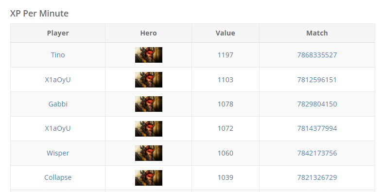 In Elite League Season 2, <a href="/dota2tino_/">vlad</a> pulled off an amazing 1197 XPM Beastmaster as <a href="/ExecrationGG/">Execration</a> eliminate <a href="/Apex_Genesis_/">Apex Genesis</a>. 

This is the highest ever XPM for a Beastmaster in a pro match (~8339 games), and the 90th highest on any hero.

(tx to <a href="/theycallme9th/">just9th</a> for the heads up!)