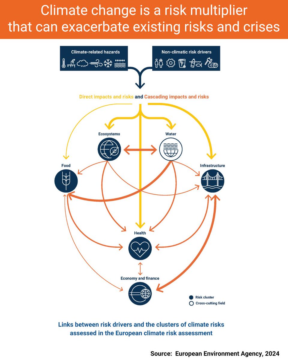 🇪🇺 Europe is the fastest warming continent in the world. The @euenvironment's climate risk assessment finds that many risks have already reached critical levels and could become catastrophic without urgent and decisive action.
Learn more ➡️ ow.ly/hps850SL79R