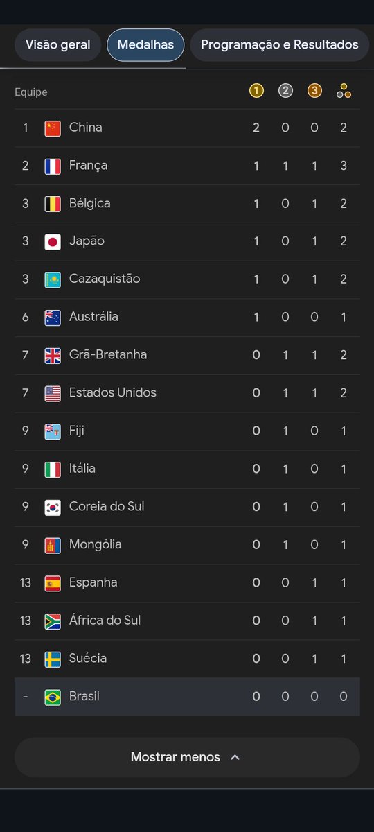 peterlima5's tweet photo. @TNTSportsBR O Brasil na lanterna nessa olimpíada, até mongólia já tem medalha e o Brasil sem nenhuma, ta feio a coisa no primeiro dia

#Olimpiadas2024 #OlympischeSpelen #Olympics #OlimpiadasParís24 https://t.co/LWiT9Z97di