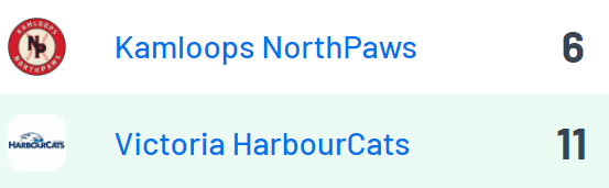 PNW College Baseball Report (@pnw_cbr) on Twitter photo WCL Final: Victoria 11, Kamloops 6
HarbourCats:
<a href="/JakeDFink/">Jake Finkelstein</a> (Portal): 2.2 IP, 0R, 5K
<a href="/w_heilker/">Willem Heilker</a> (EVCC): W, 2IP, 0ER, 3K
<a href="/JackFinn51/">Jack Finn</a> (ISU): 2IP, 0R, K
<a href="/artzberger39/">Michelle 🛸</a> (ULM): 2-4, 2B, 3 RBI
<a href="/CamSchneider6/">Cam Schneider</a> (Fresno St): 1-3, 2B, 2R, SB
<a href="/skycollins441/">sky collins</a> (Fresno St): 1-3, 2R, 2 BB, 2 SB WCL Final: Victoria 11, Kamloops 6
HarbourCats:
<a href="/JakeDFink/">Jake Finkelstein</a> (Portal): 2.2 IP, 0R, 5K
<a href="/w_heilker/">Willem Heilker</a> (EVCC): W, 2IP, 0ER, 3K
<a href="/JackFinn51/">Jack Finn</a> (ISU): 2IP, 0R, K
<a href="/artzberger39/">Michelle 🛸</a> (ULM): 2-4, 2B, 3 RBI
<a href="/CamSchneider6/">Cam Schneider</a> (Fresno St): 1-3, 2B, 2R, SB
<a href="/skycollins441/">sky collins</a> (Fresno St): 1-3, 2R, 2 BB, 2 SB