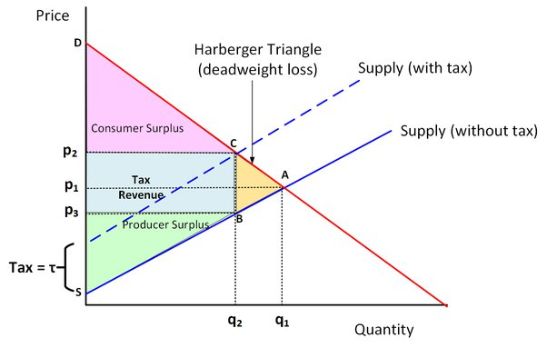 Jon_Hartley_'s tweet photo. Al Harberger, namesake of the deadweight loss Harberger triangle and long-time Chicago School economist, turns 100 today https://t.co/JpwMf4xwab https://t.co/qXvqZqmezO
