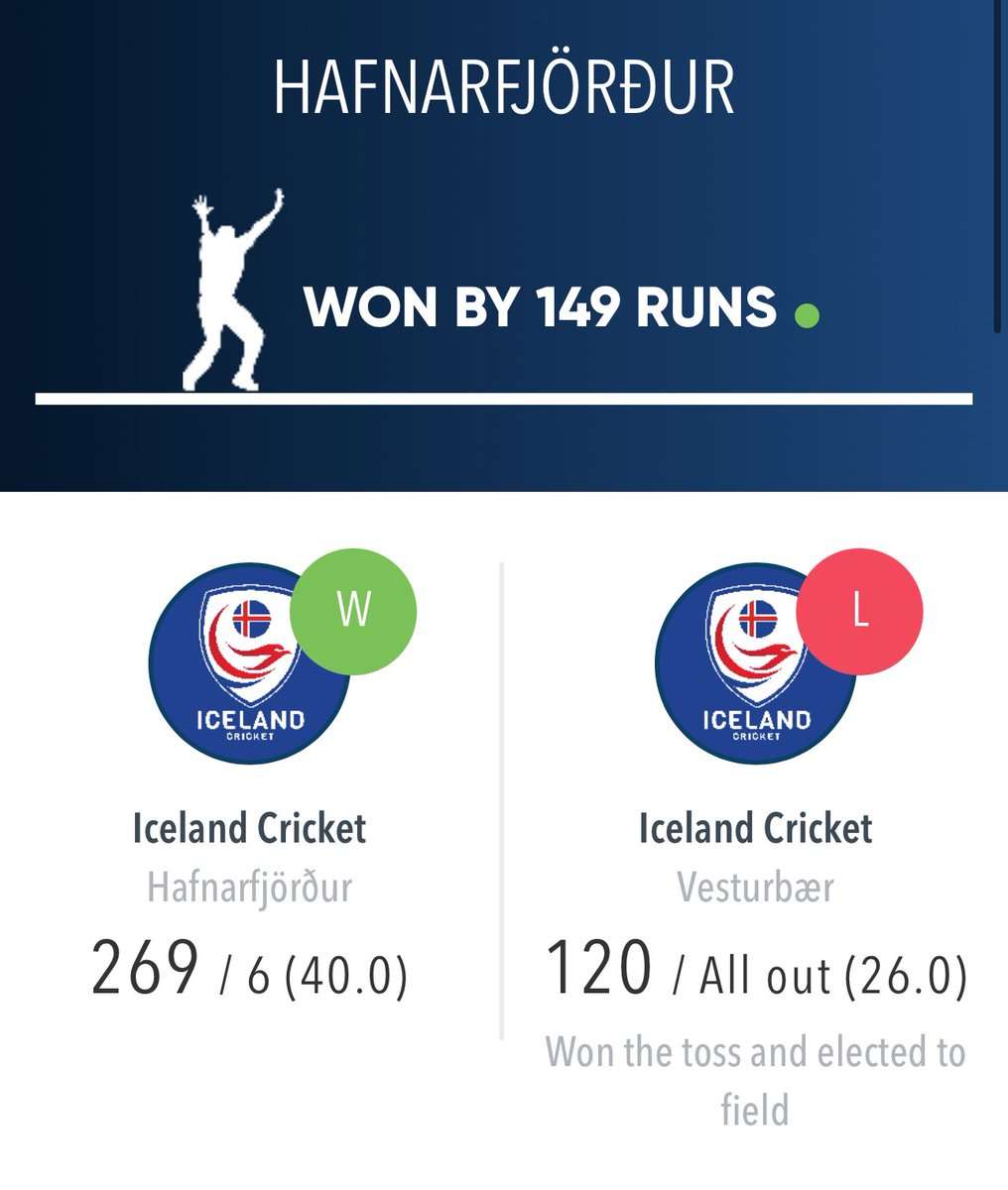 HafnarfjordHamr's tweet photo. Another win and a comfortable one against @VesturbaerV . We stay on top of the table in #ValhallaCup .

Our lads marked the record first wicket partnership of 180 runs in Iceland cricket club history @icelandcricket https://t.co/lccPgg0Y7Q