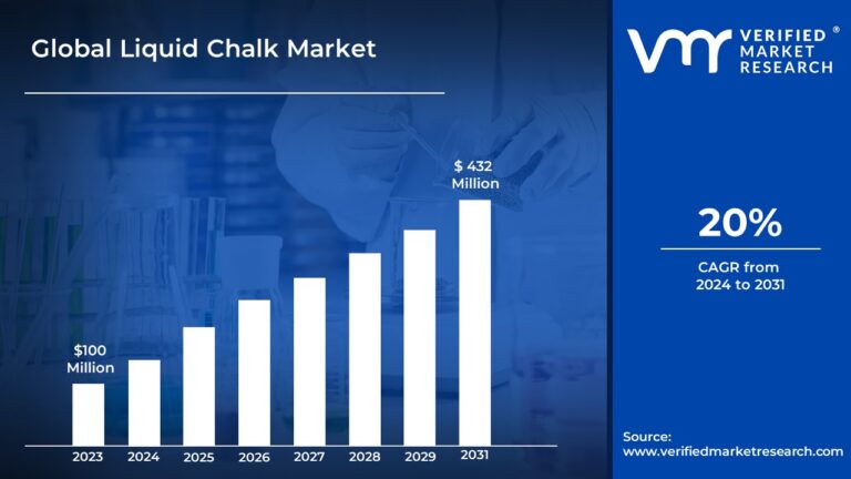 AvinashKum68474's tweet photo. #LiquidChalk Market was valued at $ 100 Mn in 2023 and is projected to reach $ 432 Mn by 2031, growing at a CAGR of 20% during the forecast period 2024 to 2031.
Get More: https://t.co/dEQOnzodJg
@Petzl https://t.co/rOOs7atnmF