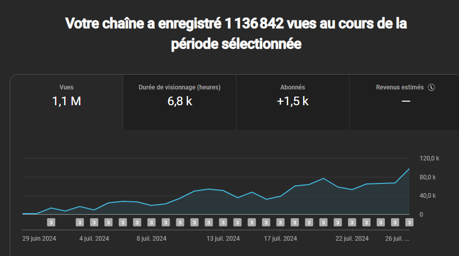 4 jours plus tard 📈

+500 abonnés
+300 000 vues