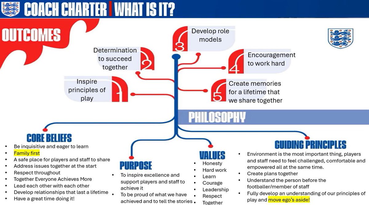 Freddiewayne85's tweet photo. Have been fascinated by this. This is used to develop and implement your values and philosophy as a developing coach. This is very much your ‘coaching bible’ and will never be complete. 

Football is way more than a 1-3-box-3 ⚽️🤔

#alwaysdeveloping #familyfirst #developtheperson https://t.co/IxiTZremOL