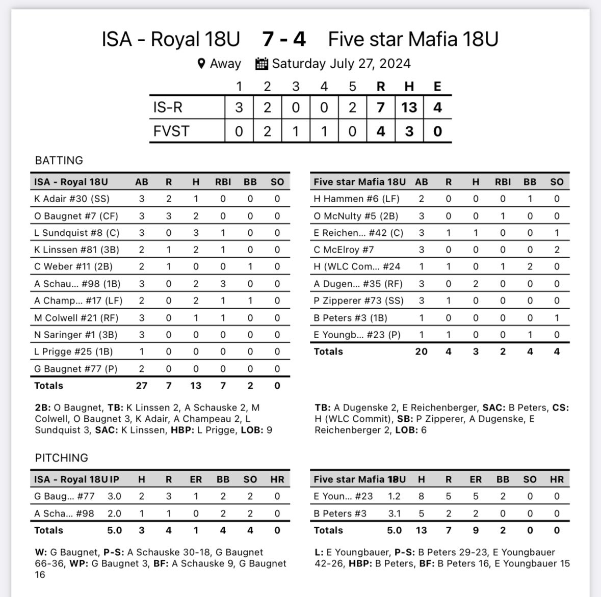 Impact Sports Academy (@impactsportsgb) on Twitter photo 18u Royal Softball with a nice win at NAFA Northern Nationals. 13 hits as a team!
<a href="/25lrsund___/">Lauren Sundquist</a> 3x3 RBI
<a href="/AddisonSchauske/">Addison Schauske</a> 2x3 3RBI
<a href="/OBaugnet/">Olivia Baugnet</a> 2x3 3R
<a href="/aiva_champeau/">aiva champeau</a> 2x2 RBI 18u Royal Softball with a nice win at NAFA Northern Nationals. 13 hits as a team!
<a href="/25lrsund___/">Lauren Sundquist</a> 3x3 RBI
<a href="/AddisonSchauske/">Addison Schauske</a> 2x3 3RBI
<a href="/OBaugnet/">Olivia Baugnet</a> 2x3 3R
<a href="/aiva_champeau/">aiva champeau</a> 2x2 RBI