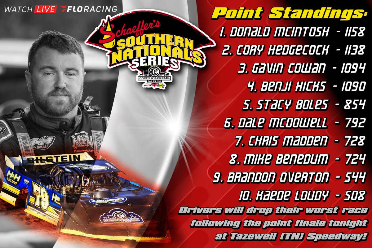 A Champion will be crowned tonight at <a href="/Tazspeedway/">Tazewell Speedway</a>!

Both <a href="/7DonaldMcIntosh/">Donald McIntosh</a> &amp; <a href="/CoryHedgecock23/">Cory Hedgecock</a> will be gunning for their 2nd <a href="/SchaefferOil/">Schaeffer Oil</a> Southern Nationals title, while Gavin Cowan will be celebrated as Rookie of the Year. If you can't make it, watch every lap LIVE on <a href="/FloRacing/">FloRacing</a>