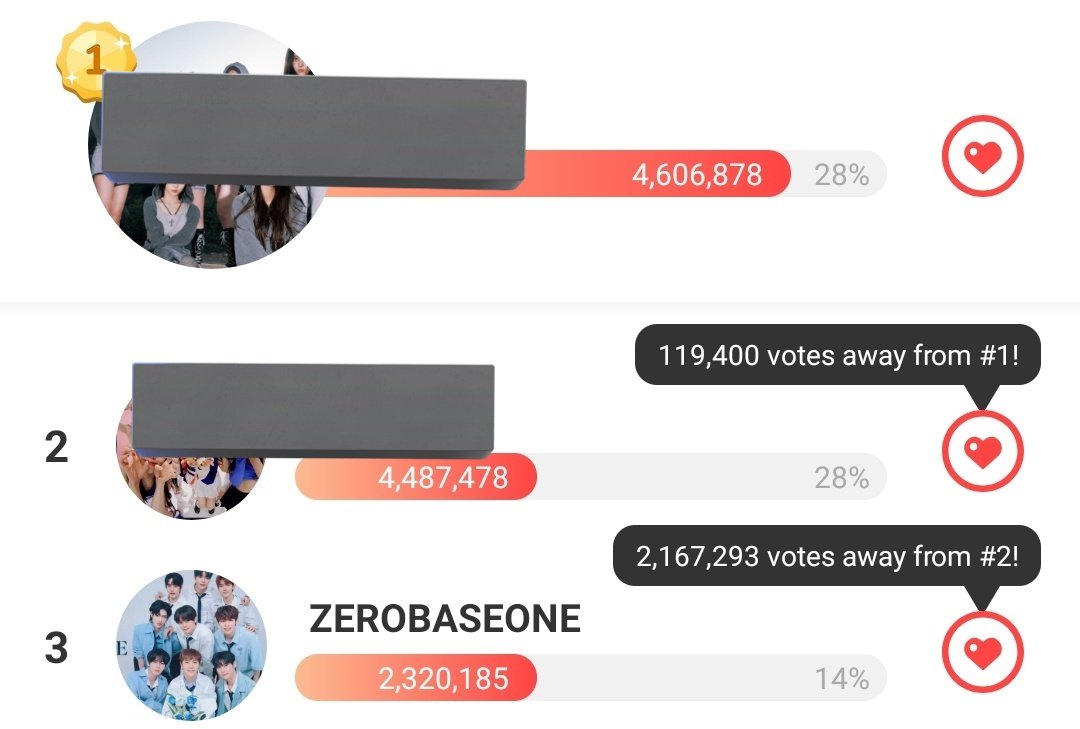 wookstruck's tweet photo. Don't forget to send some hearts for Zerobaseone on the community posts for the Heart Pick Voting!
You can vote on my post/banners or your own free size posts to make sure you get heart rebates! Today is last day of event 😍
#AUGUST_COMEBACK #ZEROBASEONE https://t.co/paDcpLu6EO