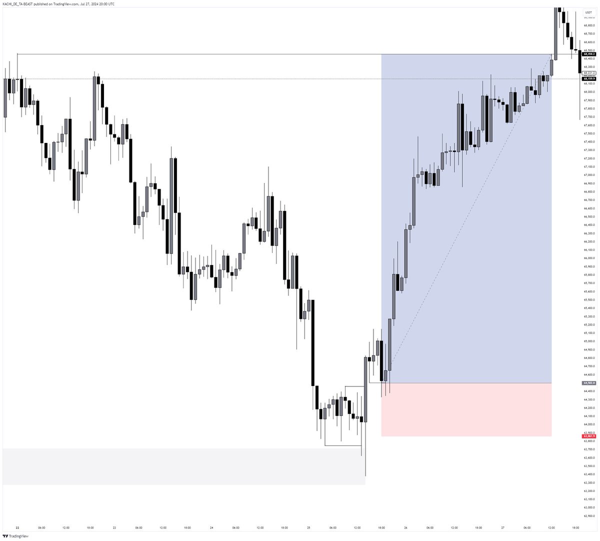 BTCUSDT  
6RR

•INDUCEMENT ENTRIES 
💙