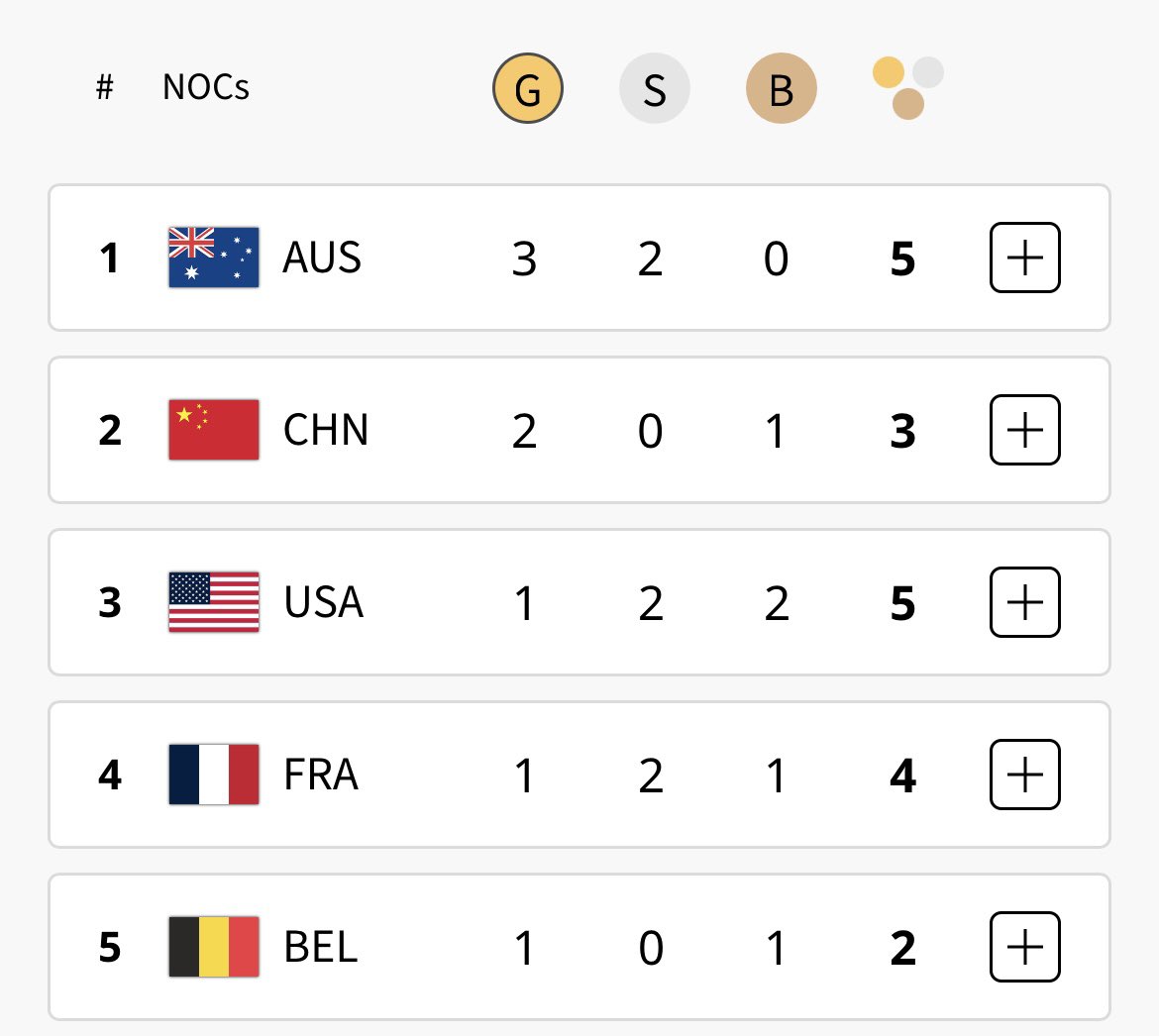 Mark Gottlieb (@markgottlieb) on Twitter photo While you mightβve been sleeping π¦πΊ had an amazing night in #paris2024
π₯π΄ Grace Brown - time trial
π₯πββοΈ Elijah Winnington - 400m f/s
π₯πββοΈ Ariarne Titmus - 400m f/s
π₯πββοΈ O'Callaghan, Jack, McKeon, Harris - 4x100m f/s
π₯πββοΈ Cartwright, Southam, Taylor, Chalmers - 4x100m f/s While you mightβve been sleeping π¦πΊ had an amazing night in #paris2024
π₯π΄ Grace Brown - time trial
π₯πββοΈ Elijah Winnington - 400m f/s
π₯πββοΈ Ariarne Titmus - 400m f/s
π₯πββοΈ O'Callaghan, Jack, McKeon, Harris - 4x100m f/s
π₯πββοΈ Cartwright, Southam, Taylor, Chalmers - 4x100m f/s