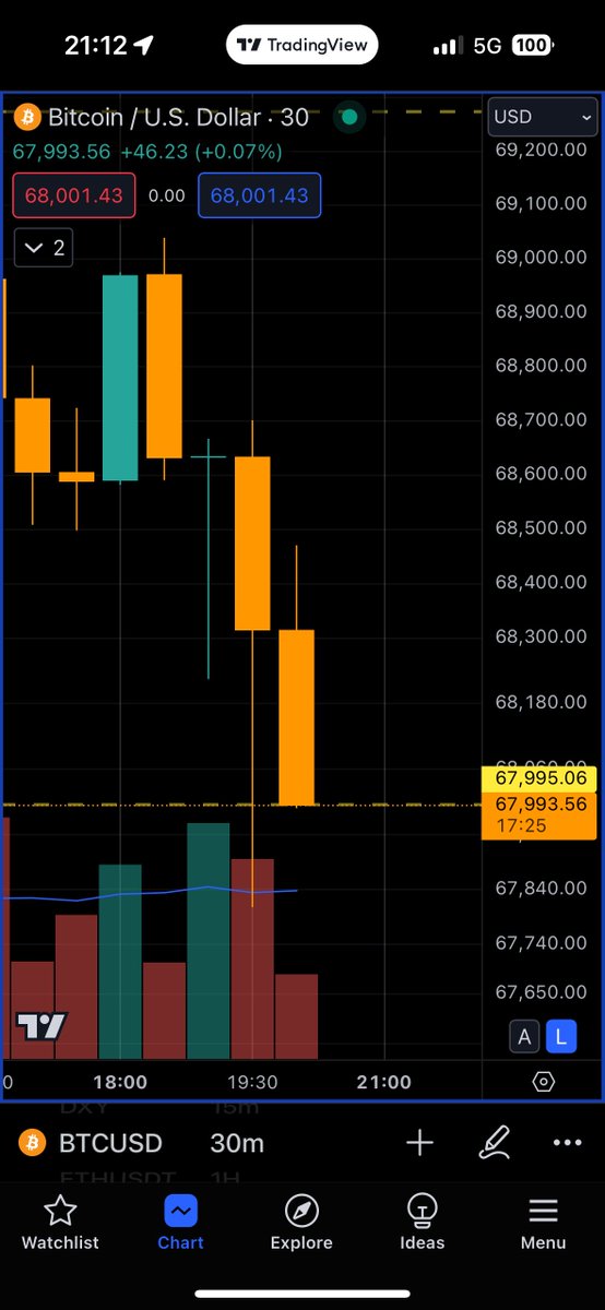 Bitcoin price while Trumps speaking right now….