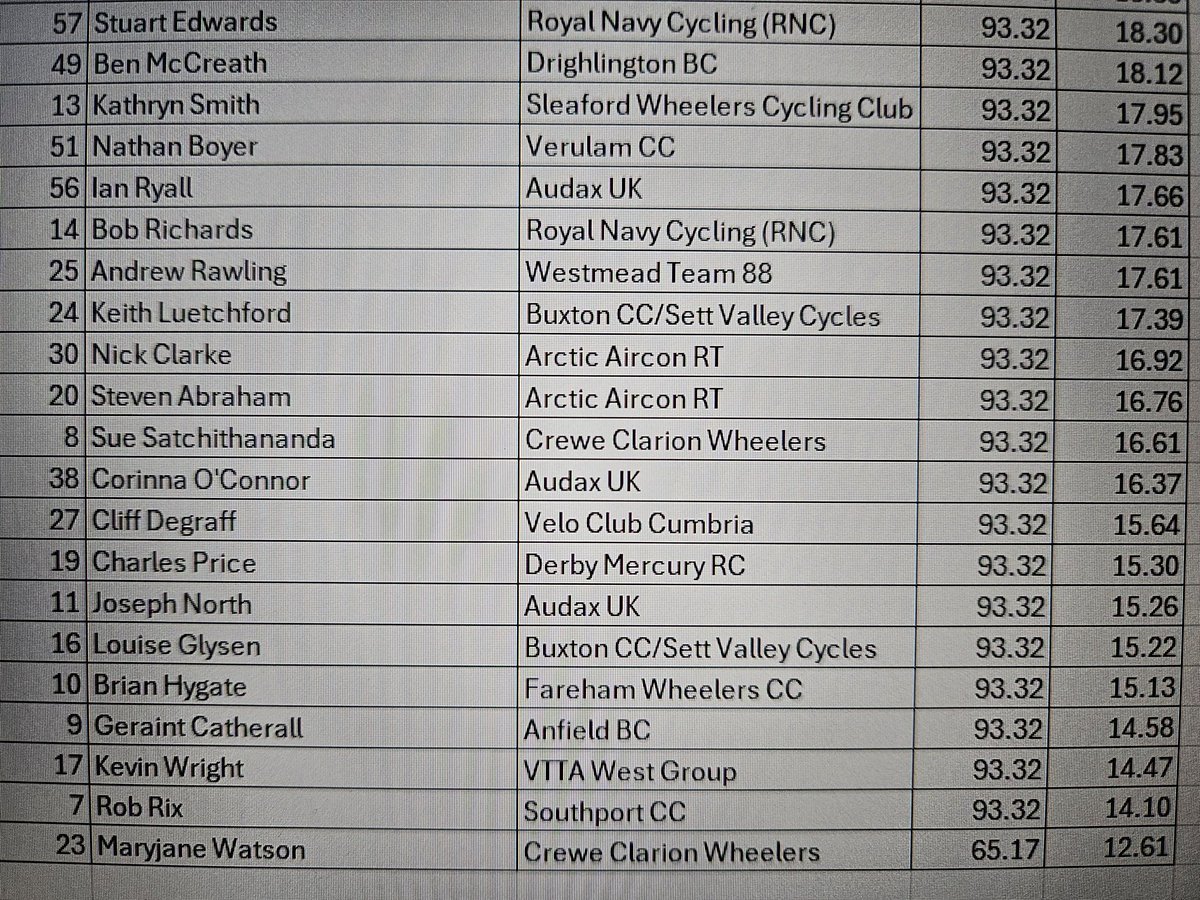 Riders average speeds at the start of the Quina Brook circuits.