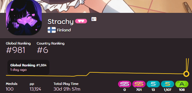 strqchy's tweet photo. ~2k pp in one session (3h)
now also #2 Finland 4k pp, yay i guess? https://t.co/qdz2TDt38x