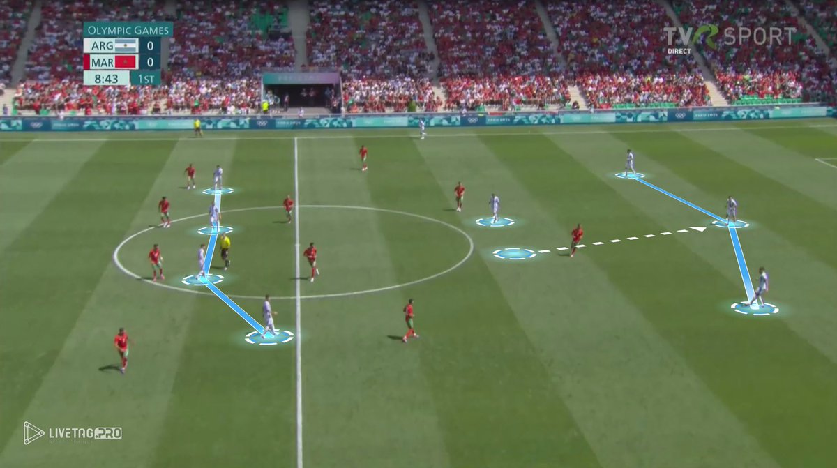 VideosModern's tweet photo. Looking back at #Argentina in the #Olympics vs #Moracco 

- 4-2-2-2 in possession 
- Stretch the 1st def line to provoke them to jump 
- 4 players between the lines to threaten different ways 

Made with @LiveTagPro https://t.co/1ZFXZMvEY9