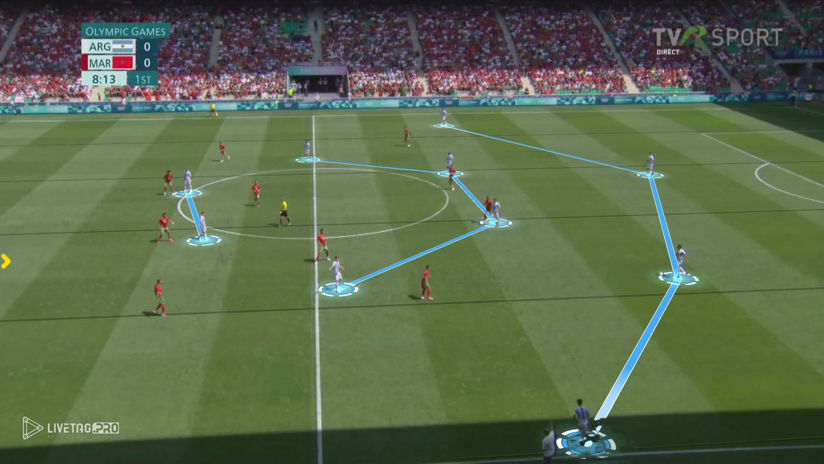 VideosModern's tweet photo. Looking back at #Argentina in the #Olympics vs #Moracco 

- 4-2-2-2 in possession 
- Stretch the 1st def line to provoke them to jump 
- 4 players between the lines to threaten different ways 

Made with @LiveTagPro https://t.co/1ZFXZMvEY9