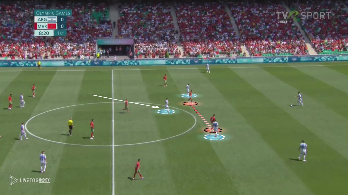 VideosModern's tweet photo. Looking back at #Argentina in the #Olympics vs #Moracco 

- 4-2-2-2 in possession 
- Stretch the 1st def line to provoke them to jump 
- 4 players between the lines to threaten different ways 

Made with @LiveTagPro https://t.co/1ZFXZMvEY9
