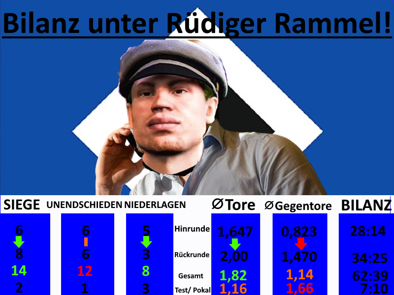 felix1338945's tweet photo. Season unter Rüdiger Rammel! 
Grün Markiert👍
Orange Markiert😕 
Rot Markiert 👎
Alles Offizielle Daten!

Würdet ihr sagen war von den Statistiken her eine Gute Season? #RammelHSV 

PS: Test/Pokal steht für alle nicht Liga Spiele. Pokal/Test/Relegation https://t.co/MPfZGjFghT