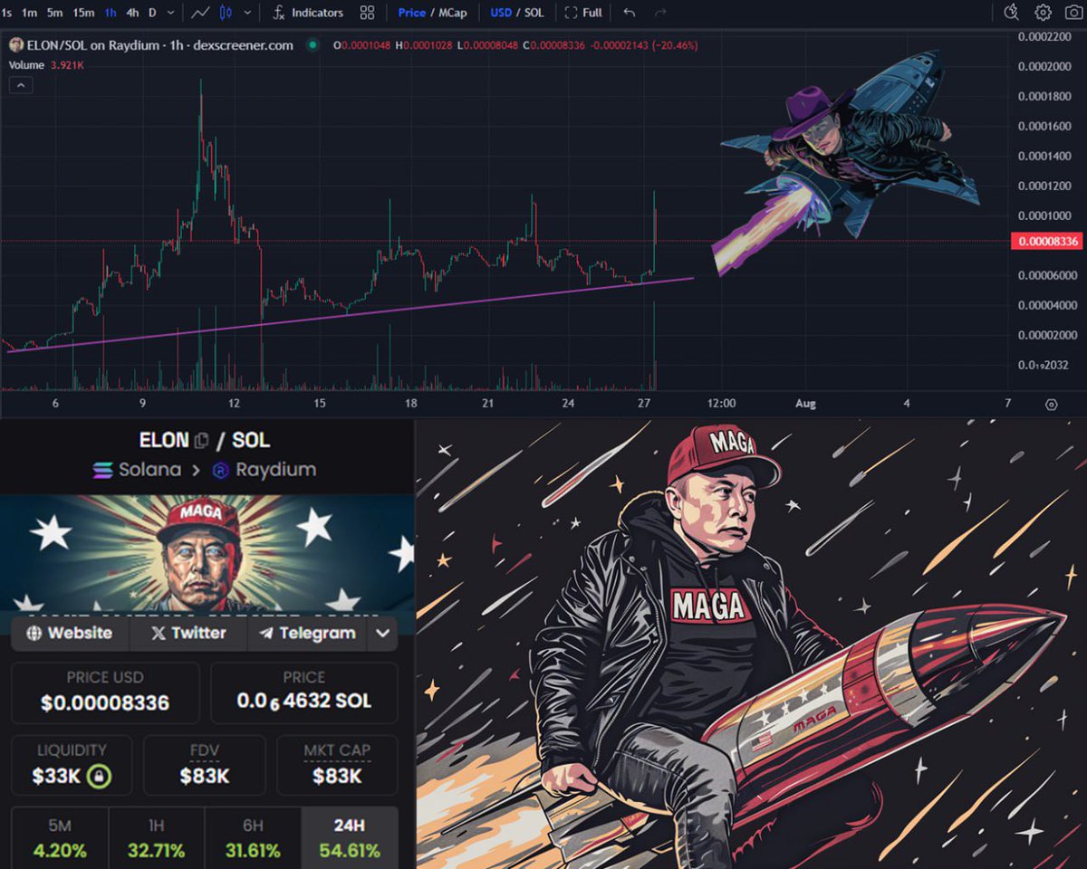 Dogearmybullish's tweet photo. $ELON $WIF HAT is frontrunning the narrative with @Elonwifhat69 putting on the #MAGA hat.

Zooming out, #ELONWIFHAT looks poised for escape velocity.

Join the TG: https://t.co/CaCMQKo8rp

CA: DpDuHScSNi6LQZ9hjrwS2fjfgfeoAH1jRgcXt38rDrEw https://t.co/BVQ1CwC3AQ