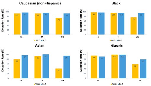 Sia Daneshmand, M.D. (@siadaneshmand) on Twitter photo #bluelightcystoscopy increases detection of bladder cancer in all races. <a href="/SanamLadi/">Sanam Ladi Seyedian</a> <a href="/alirezaghoreifi/">Alireza Ghoreifi, MD</a> <a href="/bkonety/">Badrinath Konety, MD, MBA</a> <a href="/MaxKates/">Max Kates</a> <a href="/SimaPorten/">Sima Porten</a> <a href="/garysteinbergmd/">Gary Steinberg</a> <a href="/MarkTysonMD/">Mark Tyson</a> <a href="/BladderCancerUS/">Bladder Cancer Advocacy Network</a> <a href="/PhotocureASA/">Photocure</a> <a href="/IBCG_BladderCA/">IBCG</a> #bluelightcystoscopy increases detection of bladder cancer in all races. <a href="/SanamLadi/">Sanam Ladi Seyedian</a> <a href="/alirezaghoreifi/">Alireza Ghoreifi, MD</a> <a href="/bkonety/">Badrinath Konety, MD, MBA</a> <a href="/MaxKates/">Max Kates</a> <a href="/SimaPorten/">Sima Porten</a> <a href="/garysteinbergmd/">Gary Steinberg</a> <a href="/MarkTysonMD/">Mark Tyson</a> <a href="/BladderCancerUS/">Bladder Cancer Advocacy Network</a> <a href="/PhotocureASA/">Photocure</a> <a href="/IBCG_BladderCA/">IBCG</a>