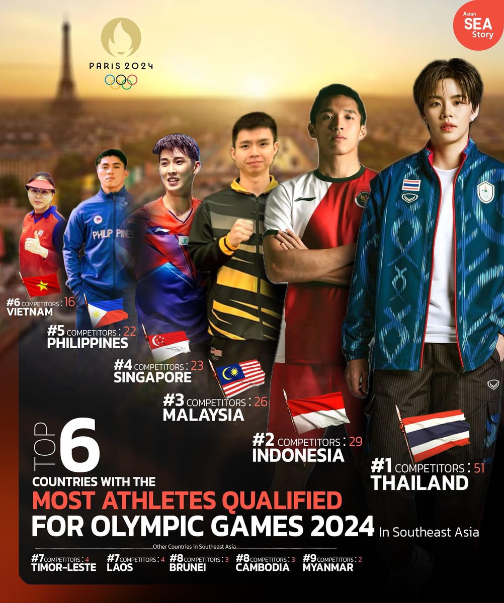 belldelagua's tweet photo. คือประเทศเรามีนักกีฬาไปโอลิมปิกได้อันดับ 1 ของอาเซียน ทั้งๆ ที่จำนวนประชากรเราไม่ได้เยอะที่สุดอ่ะ แค่อันดับ 4 อินโดจะ 300 ล้านคนอ่ะ ผิน 114 ล้าน แล้วประเทศเราก็เป็นแบบที่เห็นเนี่ย ควรภูมิใจนะว่านักกีฬาเราเก่งมากๆ มาตั้งใจเชียร์กันเถอะ https://t.co/CCJV8zt080