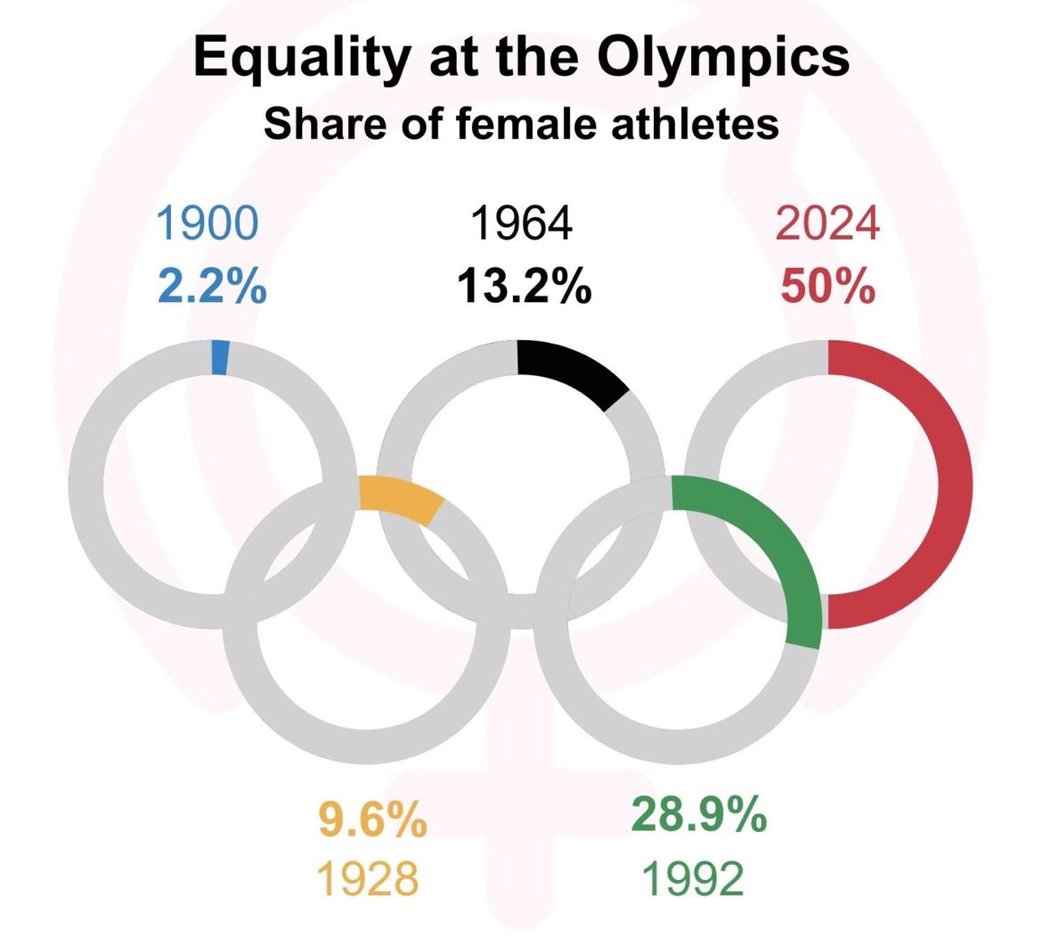 Love a killer slide. 💪🏽 #Olympics2024Paris